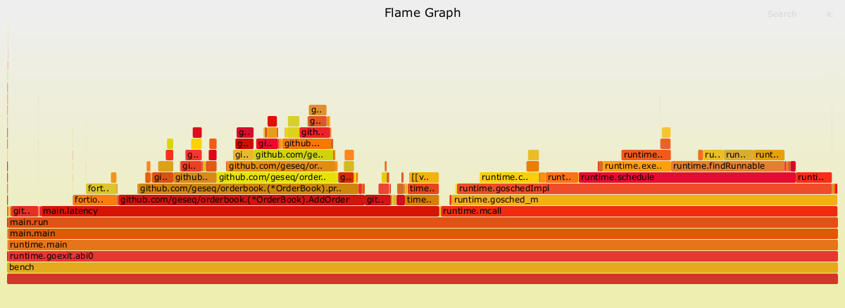 Perf Flame Graphs